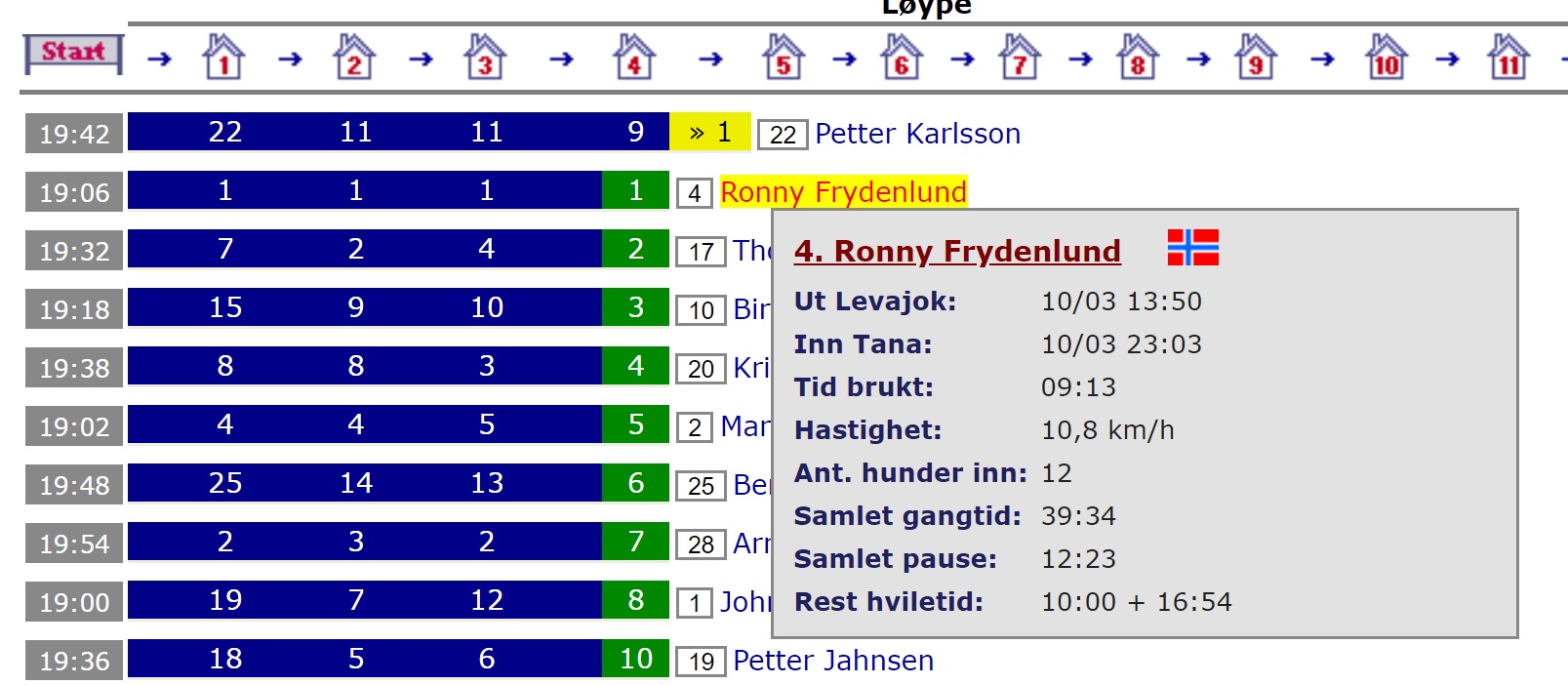 Løpsstatus for dummies
