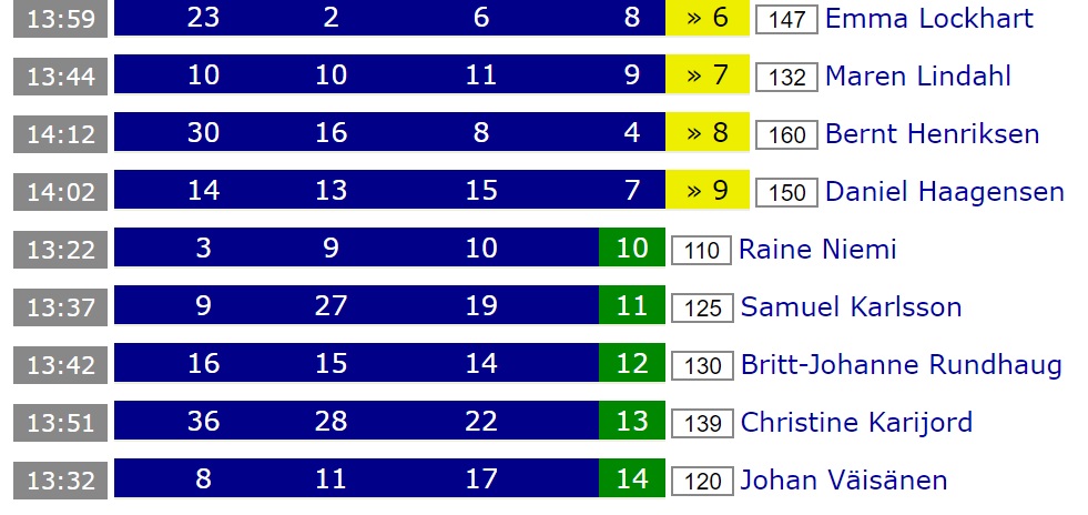 En kjører - ei linje. Langs den linja finner du mye informasjon
